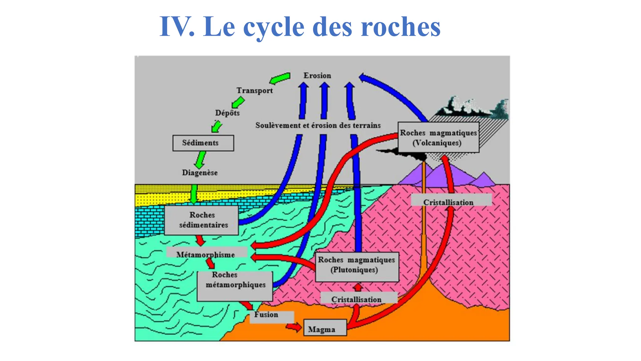 IV. Le cycle des roches
 