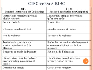 CISC VERSUS RISC
CISC

RISC

Complex Instruction Set Computing

Reduced Instruction Set Computing

Instructions complexes prenant
plusieurs cycles

Instructions simples ne prenant
qu’un seul cycle

Format variable

Format fixe

Décodage complexe et lent

Décodage simple et rapide

Peu de registres

Beaucoup de registres

Toutes les instructions sont
susceptibles d’accèder à la
Mémoire

Seules les instructions de chargement
et de rangement ont accès à la
mémoire

Beaucoup de mode d’adressage

Peu de mode d’adressage

Plus d'instructions disponibles :
programmation plus simple et
souple

Peu d’instructions disponibles:
programmation difficile

Compilateur simple

Compilateur complexe

19

 