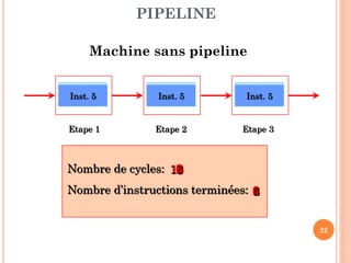 PIPELINE
Machine sans pipeline
Inst. 2
3
4
Inst. 1
5

Inst. 2
3
4
Inst. 1
5

Inst. 2
3
4
Inst. 1
5

Etape 1

Etape 2

Etape 3

2
1
Nombre de cycles: 11
3
7
13
6
9
5
8
15
16
10
12
14
4
Nombre d’instructions terminées: 1
0
4
3
2
5
22

 