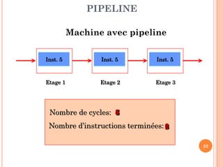 PIPELINE
Machine avec pipeline
5
4
Inst. 2
3
1

5
4
Inst. 2
3
1

5
4
Inst. 2
3
1

Etage 1

Etage 2

Etage 3

8
7
2
1
4
Nombre de cycles: 6
3
5
Nombre d’instructions terminées: 5
0
1
2
4
3
23

 