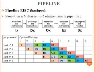 PIPELINE
 Pipeline RISC (basique):

 Exécution à 5 phases  5 étages dans le pipeline :

programme

Cycles d’Horloge
1

Inst n° 1
Inst n° 2
Inst n° 3
Inst n° 4
Inst n° 5

2

3

4

5

6

7

8

I1

D1

O1

E1

S1

I2

D2

O2

E2

S2

I3

D3

O3

E3

S3

I4

D4

O4

E4

S4

I5

D5

O5

E5

9

S5

28

 