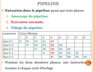 PIPELINE
 Exécution dans le pipeline: passe par trois phases

1. Amorçage du pipeline;
2. Exécution normale;
3. Vidage du pipeline.
programme

Cycles d’Horloge
1

Inst n° 1
Inst n° 2
Inst n° 3
Inst n° 4
Inst n° 5

2

3

4

5

6

7

8

I1

D1

O1

E1

S1

I2

D2

O2

E2

S2

I3

D3

O3

E3

S3

I4

D4

O4

E4

S4

I5

D5

O5

E5

9

S5

 Pendant les deux dernières phases, une instruction 30
se
termine à chaque cycle d’horloge

 
