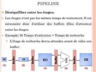 PIPELINE
 Déséquilibre entre les étages:
 Les étages n’ont pas les mêmes temps de traitement; Il est
nécessaire donc d’utiliser des buffers (files d’attentes)
entre les étages.
 Exemple: Si Temps d'exécution > Temps de recherche

 L'étage de recherche devra attendre avant de vider son

(3)

UAL
(4)

Buffer

(2)

RO

Buffer

(1)

DI

Buffer

RI

Buffer

buffer;

SR
31

(5)

 