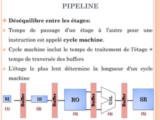 PIPELINE
 Déséquilibre entre les étages:
 Temps de passage d’un étage à l’autre pour une
instruction est appelé cycle machine.
 Cycle machine inclut le temps de traitement de l’étage +
temps de traversée des buffers

 L’étage le plus lent détermine la longueur d'un cycle

(3)

UAL
(4)

Buffer

(2)

RO

Buffer

(1)

DI

Buffer

RI

Buffer

machine

SR
32

(5)

 