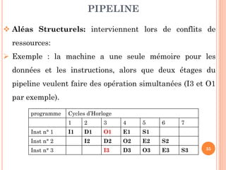 PIPELINE
 Aléas Structurels: interviennent lors de conflits de
ressources:
 Exemple : la machine a une seule mémoire pour les
données et les instructions, alors que deux étages du
pipeline veulent faire des opération simultanées (I3 et O1

par exemple).
programme

Cycles d’Horloge
1

Inst n° 1
Inst n° 2
Inst n° 3

2

3

4

5

6

I1

D1

O1

E1

S1

I2

D2

O2

E2

S2

I3

D3

O3

E3

7

S3

35

 