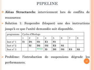 PIPELINE
 Aléas Structurels: interviennent lors de conflits de
ressources:
 Solution 1: Suspendre (bloquer) une des instructions
jusqu'à ce que l'unité demandée soit disponible.
programme

Cycles d’Horloge

1
Inst n° 1

2

3

4

5

I1

D1

O1

E1

S1

I2

D2

O2

E2

S2

BULLE

I3

D3

O3

Inst n° 2
Inst n° 3

6

7

8

E3

S3

 Problème: l'introduction de suspensions dégrade les
performances.

37

 