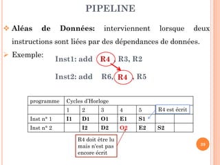PIPELINE
 Aléas

de

Données:

interviennent

lorsque

deux

instructions sont liées par des dépendances de données.
 Exemple:

Inst1: add R4 , R3, R2
Inst2: add

programme

R6, R4 , R5

Cycles d’Horloge
1

Inst n° 1
Inst n° 2

2

3

4

5

I1

D1

O1

E1

S1

I2

D2

O2

E2

R4
6 est écrit
7

R4 doit être lu
mais n'est pas
encore écrit

S2
39

 