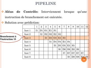 PIPELINE
 Aléas

de

Contrôle:

Interviennent

lorsque

qu’une

instruction de branchement est exécutée.
 Solution avec prédiction:
1
Inst 1
Branchement à
l’instruction 15

Inst 2
Inst 3
Inst 4
Inst 5
Inst 6
Inst 7
Inst 8

2

3

4

5

6

7

8

9

10 11 12

I1 D1 O1 E1 S1
I2 D2 O2 E2 S2
I3 D3 O3 E3 S3
I4 D4 O4 E4 S4
I5 D5 O5 E5 S5
I6 D6 O6 E6 S6
I7 D7 O7 E7 S7
I8 D8 O8 E8 S8
48

 