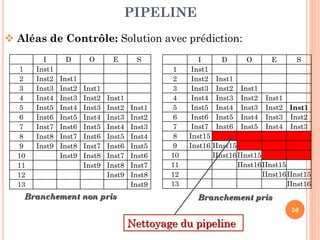 PIPELINE
 Aléas de Contrôle: Solution avec prédiction:
1
2
3
4
5
6
7
8
9
10
11
12
13

I
Inst1
Inst2
Inst3
Inst4
Inst5
Inst6
Inst7
Inst8
Inst9

D
Inst1
Inst2
Inst3
Inst4
Inst5
Inst6
Inst7
Inst8
Inst9

O

Inst1
Inst2
Inst3
Inst4
Inst5
Inst6
Inst7
Inst8
Inst9

E

Inst1
Inst2
Inst3
Inst4
Inst5
Inst6
Inst7
Inst8
Inst9

Branchement non pris

S

Inst1
Inst2
Inst3
Inst4
Inst5
Inst6
Inst7
Inst8
Inst9

1
2
3
4
5
6
7
8
9
10
11
12
13

I
Inst1
Inst2
Inst3
Inst4
Inst5
Inst6
Inst7
Inst15
Inst16

D

O

Inst1
Inst2
Inst3
Inst4
Inst5
Inst6

Inst1
Inst2
Inst3
Inst4
Inst5

E

S

Inst1
Inst2 Inst1
Inst3 Inst2
Inst4 Inst3

IInst15
IInst16 IInst15
IInst16 IInst15
IInst16 IInst15
IInst16

Branchement pris
50

Nettoyage du pipeline

 