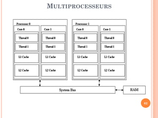 MULTIPROCESSEURS

62

 