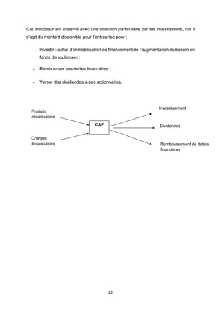 22
Cet indicateur est observé avec une attention particulière par les investisseurs, car il
s’agit du montant disponible pour l’entreprise pour :
- Investir : achat d’immobilisation ou financement de l’augmentation du besoin en
fonds de roulement ;
- Rembourser ses dettes financières ;
- Verser des dividendes à ses actionnaires.
CAF
Produits
encaissables
Charges
décaissables
Investissement
Remboursement de dettes
financières
Dividendes
 