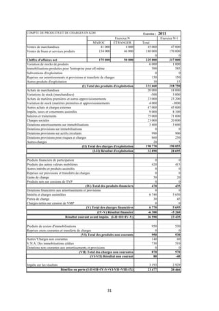 31
COMPTE DE PRODUITS ET DE CHARGES EN KDH Exercice : 2011
Exercice N Exercice N-1
MAROC ÉTRANGER Total
Ventes de marchandises 41 000 4 000 45 000 47 000
Ventes de biens et services produits 134 000 46 000 180 000 170 000
0 0
Chiffre d'affaires net 175 000 50 000 225 000 217 000
Variation de stocks de produits 6 000 1 000
Immobilisations produites pour l'entreprise pour ell même 500 585
Subventions d'exploitation 0 0
Reprises sur amortissements et provisions et transferts de charges 150 150
Autres produits d'exploitation 10 15
(I) Total des produits d'exploitation 231 660 218 750
Achats de marchandises 20 000 18 000
Variations de stock (marchandises) -500 3 000
Achats de matières premières et autres approvisionnements 23 000 23 200
Variation de stock (matières premières et approvisionnements 4 000 -3000
Autres achats et charges externes 47 000 45 000
Impôts, taxes et versements assimilés 9 000 8 100
Salaires et traitements 75 000 71 000
Charges sociales 23 000 20 000
Dotations amortissements sur immobilisations 3 400 3 600
Dotations provisions sur immobilisations 0 0
Dotations provisions sur actifs circulants 990 900
Dotations provisions pour risques et charges 860 250
Autres charges 20 5
(II) Total des charges d'exploitation 198 770 190 055
(I-II) Résultat d'exploitation 32 890 28 695
Produits financiers de participation 0 0
Produits des autres valeurs mobilières 420 415
Autres intérêts et produits assimilés 0 0
Reprises sur provisions et transferts de charges 0 0
Gains de change 50 20
Produits nets sur cessions de TVP 0 0
(IV) Total des produits financiers 470 435
Dotations financières aux amortissements et provisions 0 0
Intérêts et charges assimilées 6 740 5 650
Pertes de change 30 45
Charges nettes sur cession de VMP 0 0
(V) Total des charges financières 6 770 5 695
(IV-V) Résultat financier -6 300 -5 260
Résultat courant avant impôts (I-II+III+IV-V) 26 590 23 435
Produits de cesion d'immobilisations 950 530
Reprises enon courantes et transferts de charges 0 0
(VI) Total des produits non courants 950 530
Autres 'Charges non courantes 140 60
V.N.A. Des immobiisations cédées 730 510
Dotations non courantes aux amortissements et provisions 0 0
(VII) Total des charges non courantes 870 570
(VI-VII) Résultat non courant 80 -40
Impôts sur les résultats 3 193 2 929
Bénéfice ou perte (I-II+III+IV-V+VI-VII+VIII-IX) 23 477 20 466
 
