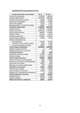35
Extrait du CPC des exercices N et N+1
Compte de Produits et de Charges Ex. N Ex. N+1
Ventes de marchandises 2138000 1960000
ventes de B&S produits 15019080 14882520
Variation des stocks de produits 28320 -107920
Subventions d'exploitation 194000 139000
Autres pdts d'eploitat° 14760 17520
Reprises d'exploit°, Transfert de charges 65880 30120
Total Pdts d'exploitation 17460040 16921240
Achats revendus 1924200 1874000
Achats consommés 12242160 11787960
Autres charges externes 963640 1074840
Impôts et Taxes 141120 137760
Charges de personnel 1423560 1525440
Autres charges d'exploitat° 45520 13870
Dotations d'eploitation aux:
- Amortissements 152760 151080
- Provisions pr dép. d'actifs circulants 7560 10080
- Provisions Durables pr charges 28920 31320
Total Charges d'exploitation 16929440 16606350
Intérêts et produits assimilés 0 5640
Reprises financières sur provisions 120 0
Total Pdts financiers 120 5640
Intérêts des emprunts et dettes 172200 179400
Pertes de change 210220 210000
Total charges financières 382420 389400
Produits de cession d'immobilisations 7920 174360
Reprises sur subventions d'investissement 8880 7800
Autres pdts non courants 42360 6600
Reprises sur provisions réglementées 600 26520
Total Pdts non courants 59760 215280
VNA des immo. Cédées 2760 183840
Autres charges non courantes 51000 12720
Dotations aux amortissements dérogatoires 0 47400
Total Charges Non Courantes 53760 243960
Résultat avant IS 154300 -97550
impôt sur résultats 62000 24960
RESULTAT NET DE L'EXERCICE 92300 -122510
 