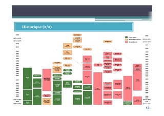13
Historique (2/2)
 
