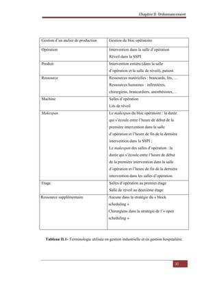 Chapitre II- Ordonnancement
30
Gestion d’un atelier de production Gestion du bloc opératoire
Opération Intervention dans la salle d’opération
Réveil dans la SSPI
Produit Intervention entière (dans la salle
d’opération et la salle de réveil), patient
Ressource Ressources matérielles : brancards, lits, …
Ressources humaines : infirmières,
chirurgiens, brancardiers, anesthésistes,…
Machine Salles d’opération
Lits de réveil
Makespan Le makespan du bloc opératoire : la durée
qui s’écoule entre l’heure de début de la
première intervention dans la salle
d’opération et l’heure de fin de la dernière
intervention dans la SSPI ;
Le makespan des salles d’opération : la
durée qui s’écoule entre l’heure de début
de la première intervention dans la salle
d’opération et l’heure de fin de la dernière
intervention dans les salles d’opération.
Etage Salles d’opération au premier étage
Salle de réveil au deuxième étage
Ressource supplémentaire Aucune dans la stratégie du « block
scheduling »
Chirurgiens dans la stratégie de l’« open
scheduling »
Tableau II.1- Terminologie utilisée en gestion industrielle et en gestion hospitalière.
 