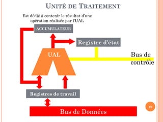 UNITÉ DE TRAITEMENT
Est dédié à contenir le résultat d’une
opération réalisée par l’UAL
ACCUMULATEUR

Registre d’état
UAL

Bus de
contrôle

Registres de travail

Bus de Données

10

 