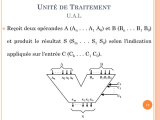 UNITÉ DE TRAITEMENT
U.A.L


Reçoit deux opérandes A (An . . . A1 A0) et B (Bn . . . B1 B0)
et produit le résultat S (Sm . . . S1 S0) selon l'indication
appliquée sur l'entrée C (Ck . . . C1 C0).

12

 