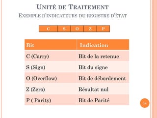 UNITÉ DE TRAITEMENT
EXEMPLE D’INDICATEURS DU REGISTRE D’ÉTAT
C

S

O

Z

P

Bit

Indication

C (Carry)

Bit de la retenue

S (Sign)

Bit du signe

O (Overflow)

Bit de débordement

Z (Zero)

Résultat nul

P ( Parity)

Bit de Parité

14

 