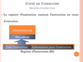 UNITÉ DE COMMANDE
REGISTRE D’INSTRUCTION


Le registre d’instruction contient l’instruction en cours
d’exécution

Séquenceur
Décodeur
Code Instruction

Informations pour l’instruction

Registre d’Instruction (RI)
17

 