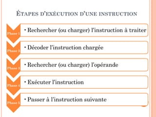 ÉTAPES D’EXÉCUTION D’UNE INSTRUCTION
Phase 1

Phase 2

Phase 3

Phase 4

Phase 5

•Rechercher (ou charger) l’instruction à traiter

•Décoder l’instruction chargée
•Rechercher (ou charger) l’opérande
•Exécuter l’instruction
•Passer à l’instruction suivante

32

 