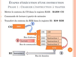 ÉTAPES D’EXÉCUTION D’UNE INSTRUCTION

PHASE 1 : CHARGER L’INSTRUCTION À TRAITER
1.

Mettre le contenu du CO dans le registre RAM : RAM CO

2.

Commande de lecture à partir de mémoire

3.

Transfert du contenu du RIM dans le registre RI: RI RIM

1
CO

2001

Bus d’adresse

2

Lecture
Bus de commandes

RAM

100

150

......
2001

Instruction 1

2002

Instruction 2

2003

Instruction 3
RIM
33

RI

3

Instruction 1

Bus de données

 