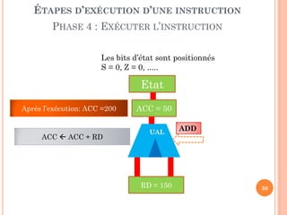 ÉTAPES D’EXÉCUTION D’UNE INSTRUCTION

PHASE 4 : EXÉCUTER L’INSTRUCTION
Les bits d’état sont positionnés
S = 0, Z = 0, .....

Etat
Aprés l’exécution: ACC =200

ACC  ACC + RD

ACC = 50
UAL

RD = 150

ADD

36

 