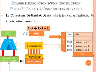 ÉTAPES D’EXÉCUTION D’UNE INSTRUCTION

PHASE 5 : PASSER À L’INSTRUCTION SUIVANTE


Le Compteur Ordinal (CO) est mis à jour avec l’adresse de
l'instruction suivante.

CO  CO + 1
CO

2002
2001

UAL

100
RAM

ACC

150
......

Registre de
données (RD)

Décodeur
RI

ADD (2002)

Instruction 1

2002

Instruction 2

2003

Séquenceur

2001

Instruction 3
RIM

37

 