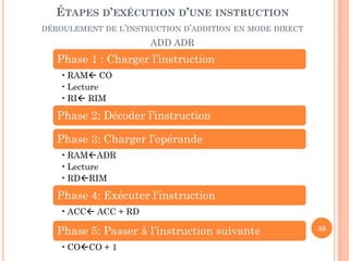 ÉTAPES D’EXÉCUTION D’UNE INSTRUCTION
DÉROULEMENT DE L’INSTRUCTION D’ADDITION EN MODE DIRECT

ADD ADR

Phase 1 : Charger l’instruction
• RAM CO
• Lecture
• RI RIM

Phase 2: Décoder l’instruction
Phase 3: Charger l’opérande
• RAMADR
• Lecture
• RDRIM

Phase 4: Exécuter l’instruction
• ACC ACC + RD

Phase 5: Passer à l’instruction suivante
• COCO + 1

38

 