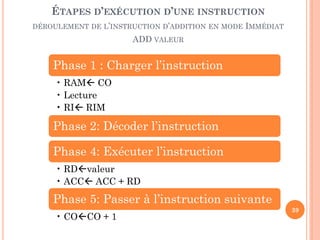 ÉTAPES D’EXÉCUTION D’UNE INSTRUCTION
DÉROULEMENT DE L’INSTRUCTION D’ADDITION EN MODE IMMÉDIAT

ADD VALEUR

Phase 1 : Charger l’instruction
• RAM CO
• Lecture
• RI RIM

Phase 2: Décoder l’instruction
Phase 4: Exécuter l’instruction
• RDvaleur
• ACC ACC + RD

Phase 5: Passer à l’instruction suivante
• COCO + 1

39

 