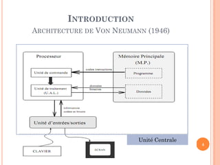 INTRODUCTION
ARCHITECTURE DE VON NEUMANN (1946)

Unité Centrale

4

 