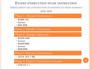ÉTAPES D’EXÉCUTION D’UNE INSTRUCTION
DÉROULEMENT DE L’INSTRUCTION D’ADDITION EN MODE INDIRECT

ADD ADR

Phase 1 : Charger l’instruction
• RAM CO
• Lecture
• RI RIM

Phase 2: Décoder l’instruction
Phase 3: Charger l’opérande
• RAMADR
• Lecture
• RAMRIM
• Lecture
• RDRIM

Phase 4: Exécuter l’instruction
• ACC ACC + RD

Phase 5: Passer à l’instruction suivante
• COCO + 1

40

 