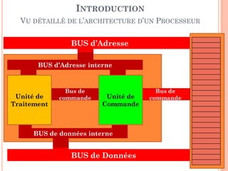 INTRODUCTION
VU DÉTAILLÉ DE L’ARCHITECTURE D’UN PROCESSEUR
BUS d’Adresse
BUS d’Adresse interne

Unité de
Traitement

Bus de
commande

Unité de
Commande

Bus de
commande

BUS de données interne

BUS de Données

5

 