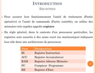 INTRODUCTION
REGISTRES


Pour assurer leur fonctionnement l’unité de traitement (Partie

opérative) et l’unité de commande (Partie contrôle), on utilise des
mémoires très rapides appelés registre


En règle général, dans le contexte d’un processeur particulier, les
registres sont associés à des noms court (ou mnémonique) indiquant
leur rôle dans une architecture de processeur
Nom

Désignation

RI

Registre Instruction

ACC

Registre Accumulateur

RAM

Registre Adresse Mémoire

PC

Compteur Programme

RE

Registre d’Etat

6

 