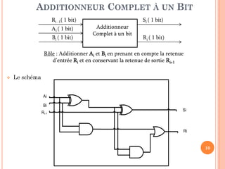 ADDITIONNEUR COMPLET À UN BIT
Ri -1( 1 bit)
Ai ( 1 bit)
Bi ( 1 bit)

Si ( 1 bit)
Additionneur
Complet à un bit

Ri ( 1 bit)

Rôle : Additionner Ai et Bi en prenant en compte la retenue
d’entrée Ri et en conservant la retenue de sortie Ri+1


Le schéma
Ai
Bi
Ri-1

Si

Ri

10

 