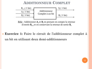 ADDITIONNEUR COMPLET
Ri-1 ( 1 bit)
Ai ( 1 bit)
Bi ( 1 bit)

Si ( 1 bit)
Additionneur
Complet à un bit

Ri ( 1 bit)

Rôle : Additionner Ai et Bi en prenant en compte la retenue
d’entrée Ri-1 et en conservant la retenue de sortie Ri



Exercice 1: Faire le circuit de l’additionneur complet à
un bit en utilisant deux demi-additionneurs

11

 