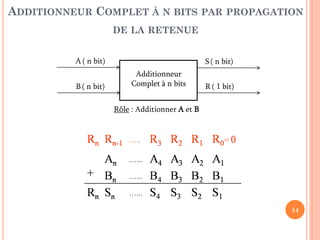 ADDITIONNEUR COMPLET À N BITS PAR PROPAGATION
DE LA RETENUE
A ( n bit)

B ( n bit)

S ( n bit)
Additionneur
Complet à n bits

R ( 1 bit)

Rôle : Additionner A et B

14

 