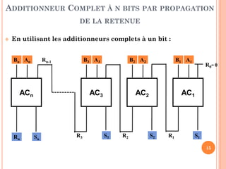 ADDITIONNEUR COMPLET À N BITS PAR PROPAGATION
DE LA RETENUE


En utilisant les additionneurs complets à un bit :
Bn An

Rn-1

B3 A3

ACn

Rn

B2 A2

AC3

Sn

R3

B 1 A1

AC2

S3

R2

R0= 0

AC1

S2

R1

S1
15

 