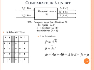 COMPARATEUR À UN BIT
Ai ( 1 bit)
Bi ( 1 bit)

La table de vérité



A

fi ( 1 bit)
Comparateur à un
bit

fe ( 1 bit)
fs ( 1 bit)

Rôle : Comparer entre deux bits (A et B):
fe : égalité ( A=B)
fi : inférieur ( A < B)
fs : supérieur (A > B)


Les équations

B

fs

fe

fi

0

0

0

1

0

fs  A.B

0

1

0

0

1

fi  AB

1

0

1

0

0

fe  AB  AB  A  B  fs  fi

1

1

0

1

0

19

 
