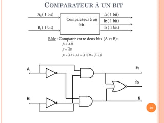 COMPARATEUR À UN BIT
Ai ( 1 bit)
Bi ( 1 bit)

fi ( 1 bit)
Comparateur à un
bit

fe ( 1 bit)
fs ( 1 bit)

Rôle : Comparer entre deux bits (A et B):
fs  A.B
fi  AB
fe  AB  AB  A  B  fs  fi

A

fs
fe

B

fi
20

 