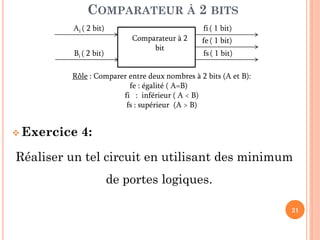 COMPARATEUR À 2 BITS
Ai ( 2 bit)
Bi ( 2 bit)

fi ( 1 bit)
Comparateur à 2
bit

fe ( 1 bit)
fs ( 1 bit)

Rôle : Comparer entre deux nombres à 2 bits (A et B):
fe : égalité ( A=B)
fi : inférieur ( A < B)
fs : supérieur (A > B)

 Exercice

4:

Réaliser un tel circuit en utilisant des minimum
de portes logiques.
21

 