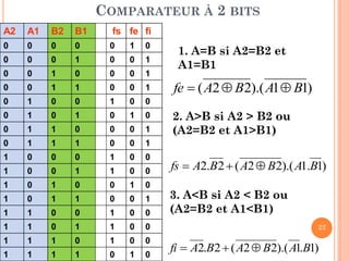 COMPARATEUR À 2 BITS
A2

A1

B2

B1

fs fe fi

0

0

0

0

0

1

0

0

0

0

1

0

0

1

0

0

1

0

0

0

1

0

0

1

1

0

0

1

0

1

0

0

1

0

0

0

1

0

1

0

1

0

0

1

1

0

0

0

1

0

1

1

1

0

0

1

1

0

0

0

1

0

0

1

0

0

1

1

0

0

1

0

1

0

0

1

0

1

0

1

1

0

0

1

1

1

0

0

1

0

0

1

1

0

1

1

0

0

1

1

1

0

1

0

0

1

1

1

1

0

1

0

1. A=B si A2=B2 et
A1=B1

fe  ( A2  B2).( A1  B1)
2. A>B si A2 > B2 ou
(A2=B2 et A1>B1)

fs  A2.B2  ( A2  B2).( A1.B1)
3. A<B si A2 < B2 ou
(A2=B2 et A1<B1)
22
22
fi  A2.B2  ( A2  B2).( A1.B1)

 