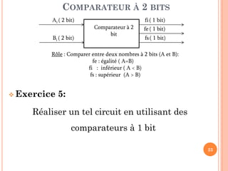 COMPARATEUR À 2 BITS
Ai ( 2 bit)
Bi ( 2 bit)

fi ( 1 bit)
Comparateur à 2
bit

fe ( 1 bit)
fs ( 1 bit)

Rôle : Comparer entre deux nombres à 2 bits (A et B):
fe : égalité ( A=B)
fi : inférieur ( A < B)
fs : supérieur (A > B)

 Exercice

5:

Réaliser un tel circuit en utilisant des
comparateurs à 1 bit
23

 