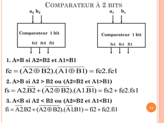 a2 b2

COMPARATEUR À 2 BITS

Comparateur 1 bit
fs2 fe2 fi2

a1

b1

Comparateur 1 bit
fs1 fe1 fi1

1. A=B si A2=B2 et A1=B1

fe  (A2  B2).(A1 B1)  fe2.fe1
2. A>B si A2 > B2 ou (A2=B2 et A1>B1)

fs  A2.B2  (A2  B2).(A1.B1)  fs2  fe2.fs1
3. A<B si A2 < B2 ou (A2=B2 et A1<B1)

fi  A2.B2  (A2  B2).(A1.B1)  fi2  fe2.fi1

24

 
