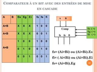 COMPARATEUR À UN BIT AVEC DES ENTRÉES DE MISE
EN CASCADE
A
A>B

B

Es Eg Ei

fs fe fi

X

1

X

X

0

A

B

0
Comp

A<B

X

X

0

0

1

1
A=B

X

0

0

1

0

0

0

1

0

0

1

0

0

0

1

0

0

1

Es ( >)
Eg ( =)
Ei ( <)

fs fe fi

fs= (Ai>Bi) ou (Ai=Bi).Es
fi= ( Ai<Bi) ou (Ai=Bi).Ei
fe= (Ai=Bi).Eg

27

 