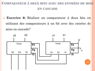 COMPARATEUR À DEUX BITS AVEC DES ENTRÉES DE MISE
EN CASCADE


Exercice 6: Réaliser un comparateur à deux bits en
utilisant des comparateurs à un bit avec des entrées de
mise en cascade?
b2

a2

b1

a1

‘0’
Comp

Comp

Es

Es

Eg
fs2

fe2

fi2

Ei

Eg
fs1

fe1

fi1

‘1’

Ei
28

 