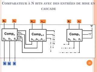 COMPARATEUR À N BITS AVEC DES ENTRÉES DE MISE EN
CASCADE

Bn

An

Bn-1

An-1

B1

A1
‘0’

Compn
fsn fen fin

fs

fe

fi

Esn
Egn
Ein

Compn-1

Comp1

fsn-1fen-1fin-1

fs1 fe1 fi1

‘1’

29

 