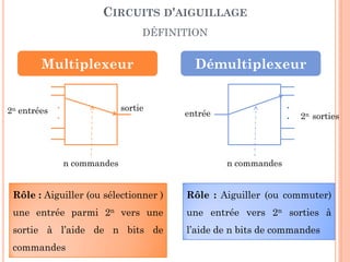CIRCUITS D'AIGUILLAGE
DÉFINITION

Multiplexeur
2n entrées

.
.

sortie

n commandes

Démultiplexeur
.
.

entrée

2n sorties

n commandes

Rôle : Aiguiller (ou sélectionner )

Rôle : Aiguiller (ou commuter)

une entrée parmi 2n vers une

une entrée vers 2n sorties à

sortie à l’aide de n bits de

l’aide de n bits de commandes30

commandes

 