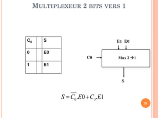 MULTIPLEXEUR 2 BITS VERS 1

C0

S

0

E0

E1 E0

C0

1

Mux 2 1

E1

S

S  C0 .E 0  C0 .E1

31

 