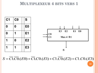 MULTIPLEXEUR 4 BITS VERS 1

C1

C0

S

0

0

E0

0

1

E1

1

0
1

E3

C0
C1

E2

E1 E0

Mux 4 1

E2

1

E3

S

S  C1.C 0.( E 0)  C1.C 0.( E1)  C1.C 0.( E 2)  C1.C 0.( E3)
32

 