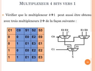 MULTIPLEXEUR 4 BITS VERS 1


Vérifier que le multiplexeur 41 peut aussi être obtenu

avec trois multiplexeurs 2 de la façon suivante :

C1

C0

S1 S2 S3

0

0

E0 E2 E0

0

1

E1 E3 E1

1

0

E0 E2 E2

1

1

E1 E3 E3

E3 E2
C0

E1 E0

M1

M2

S2

C1

S1
M3

33

 
